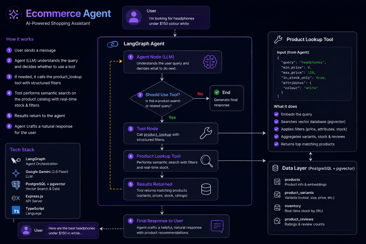 Ecommerce AI Agent