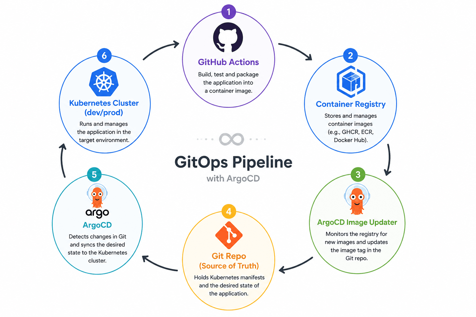 ArgoCD GitOps Pipeline