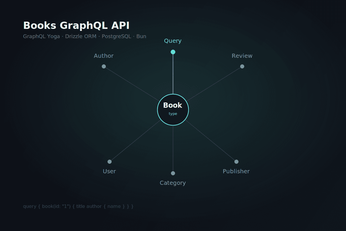 Books GraphQL API